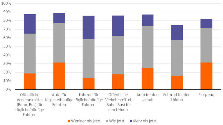 Wie Sind Wir In Zukunft Mobil Ing