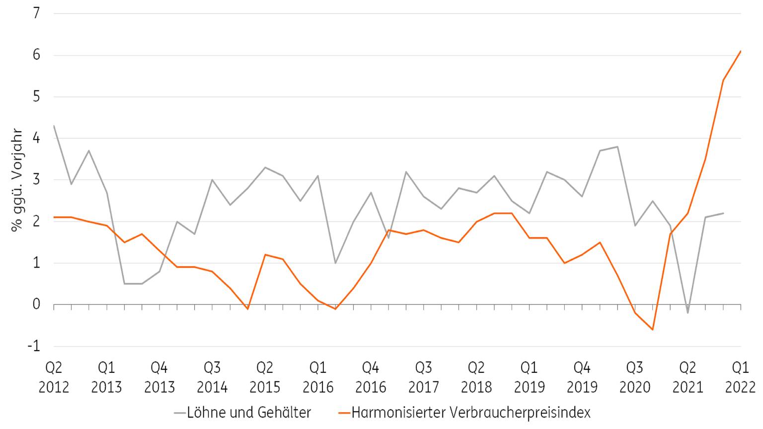 Wer Hat Angst Vor Der Lohn-Preis-Spirale? – ING